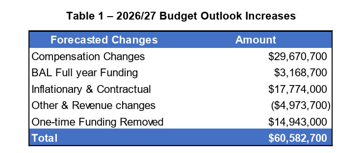 budget outlook