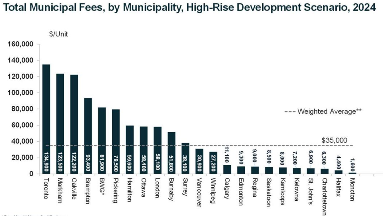 high-rise fees